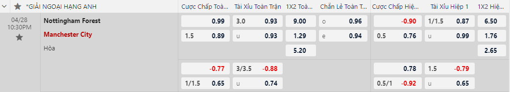 Soi kèo Nottingham vs Manchester City