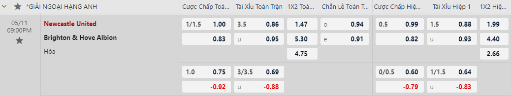 Newcastle vs Brighton 21h00 ngày 11/05/2024